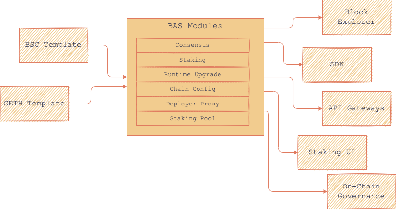 BNB Sidechain architecture