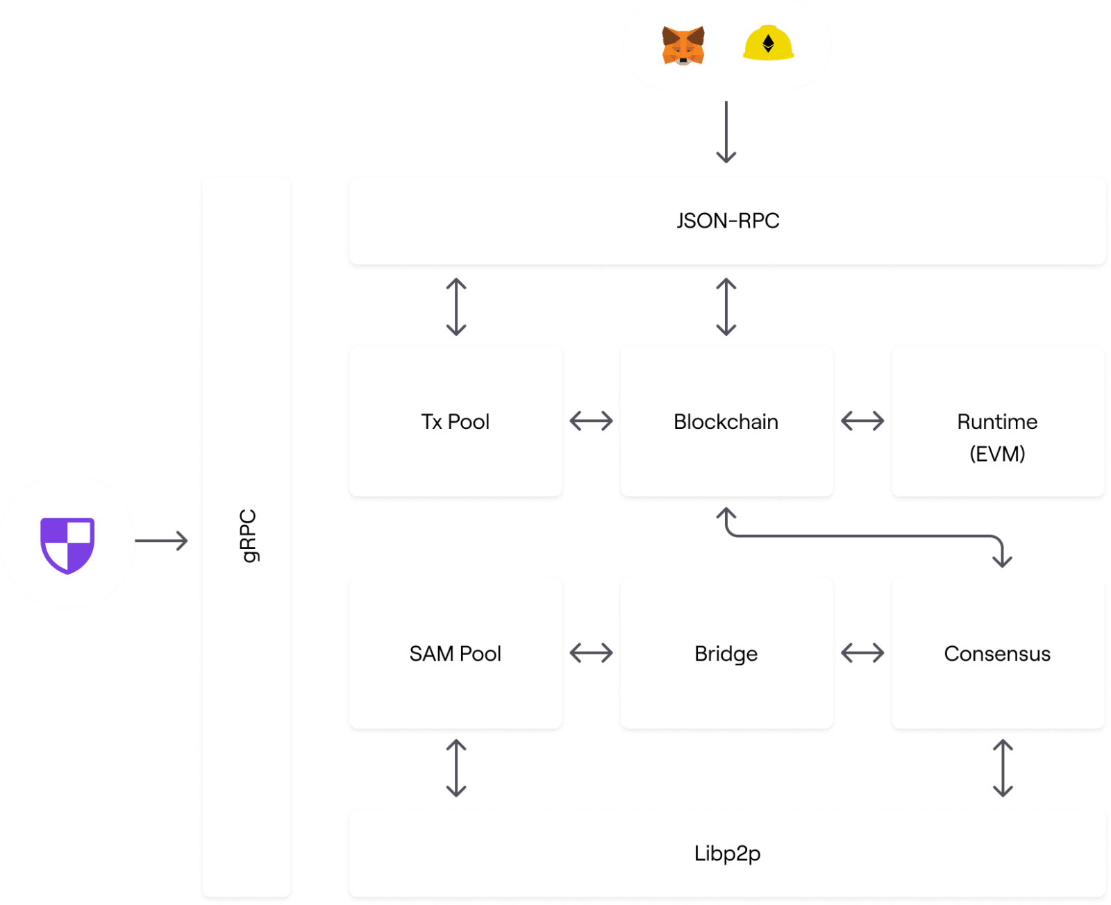 Polygon Supernets architecture