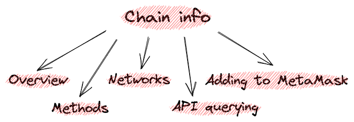 Chain info