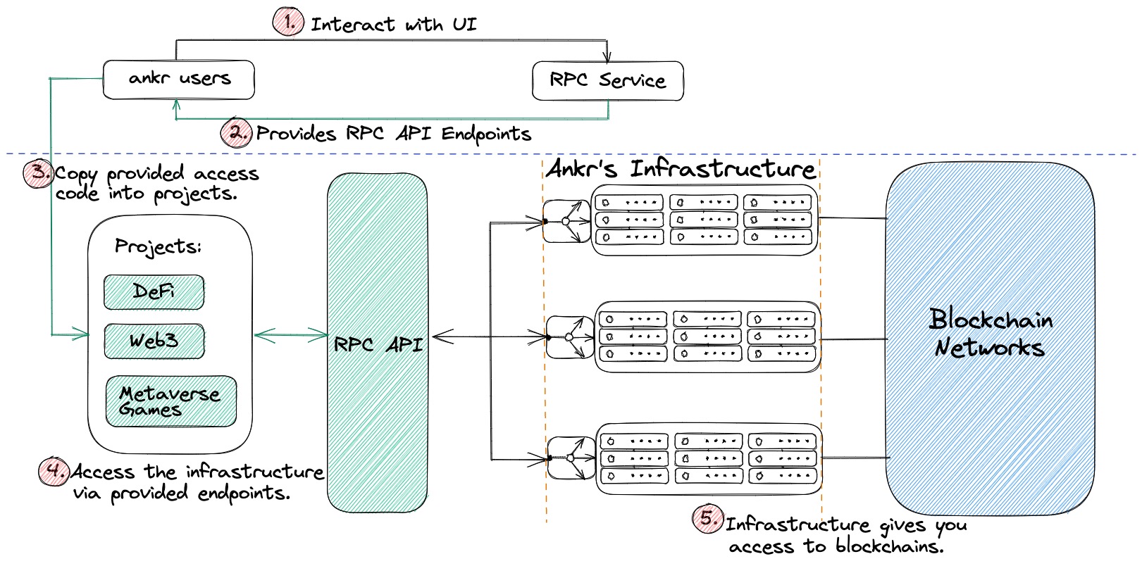 RPC Service dataflow