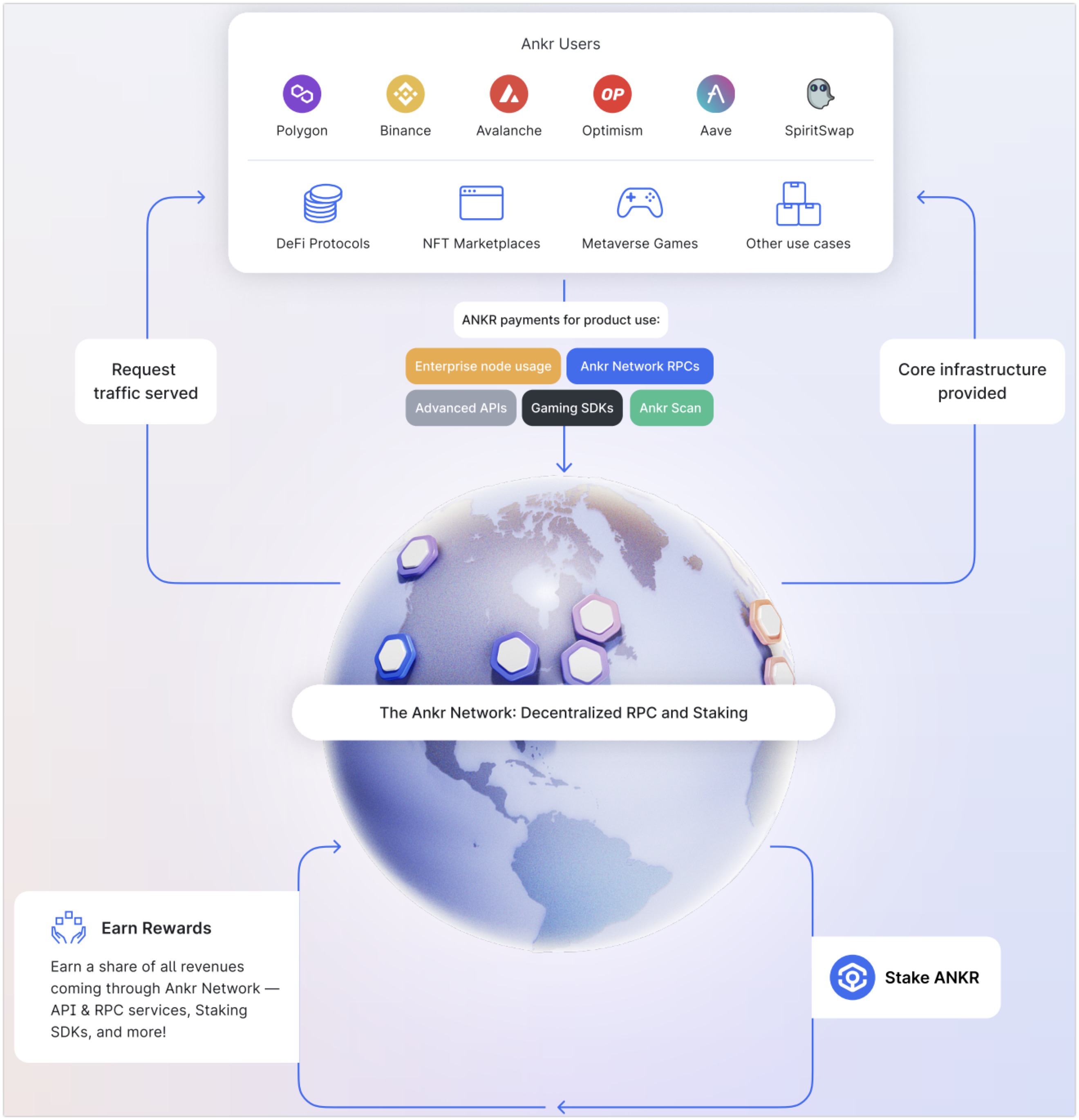 ANKR Staking brings peace to Ankr Infrastructure