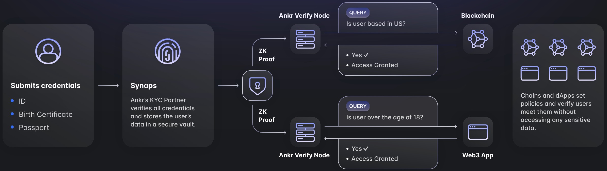 How Ankr Verify works